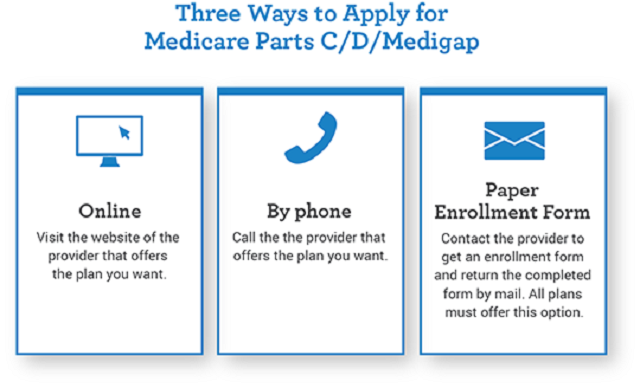 How To Apply For Medicare Apply For Medicaid